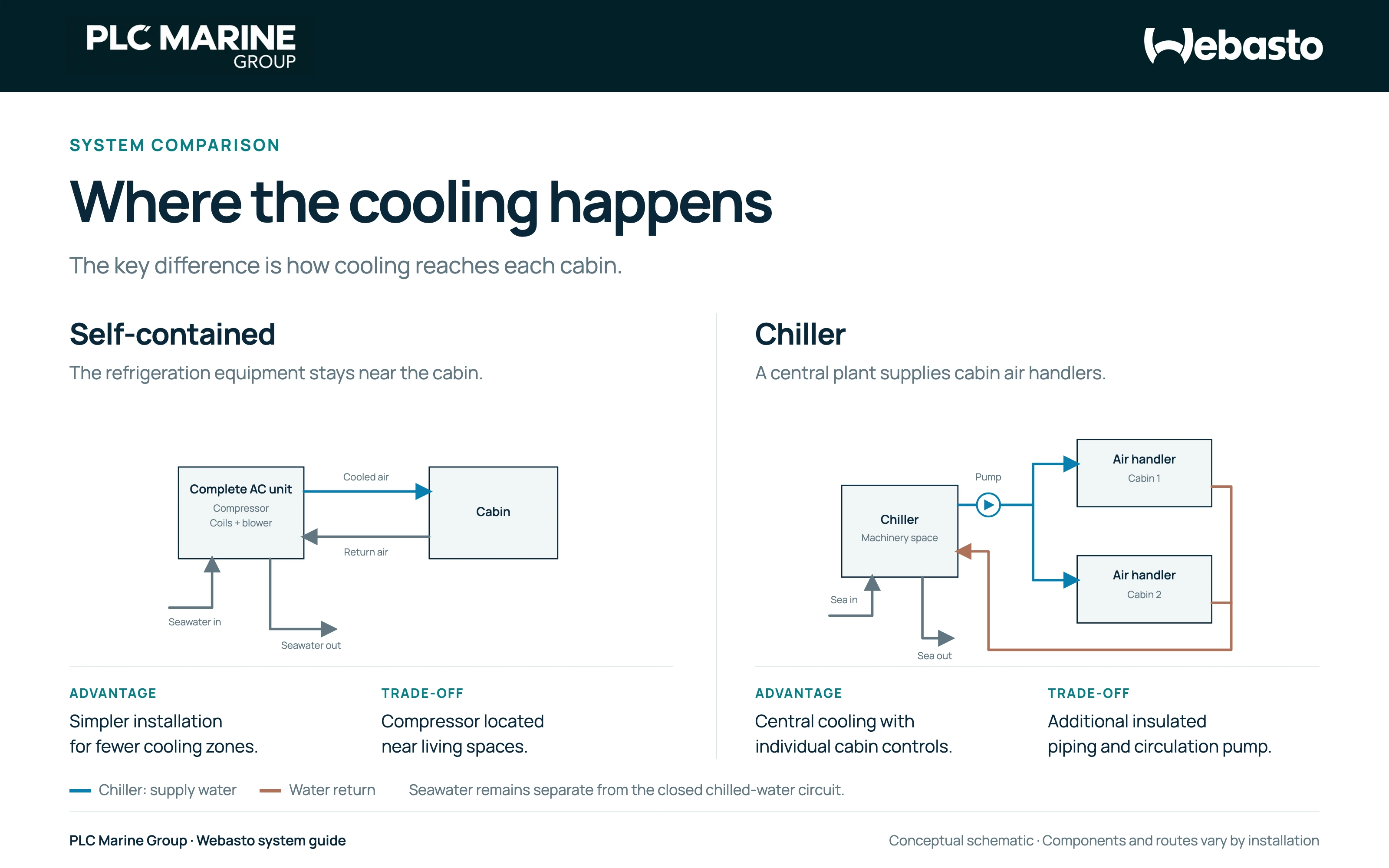 Self-contained unit cooling cabin air versus a central chiller supplying cabin air handlers through a closed chilled-water loop