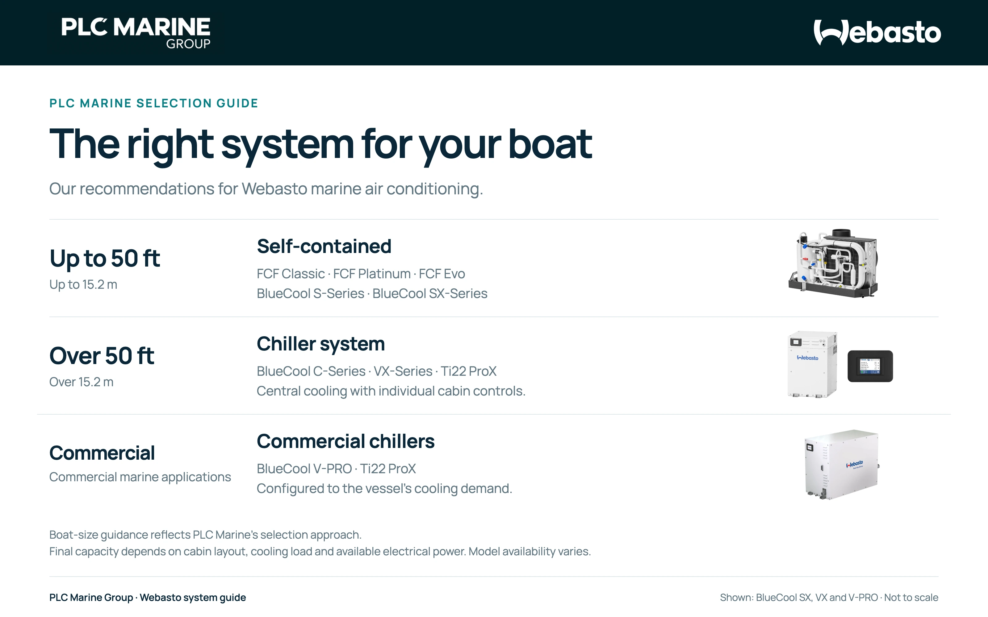 PLC Marine boat-size and commercial system selection guide